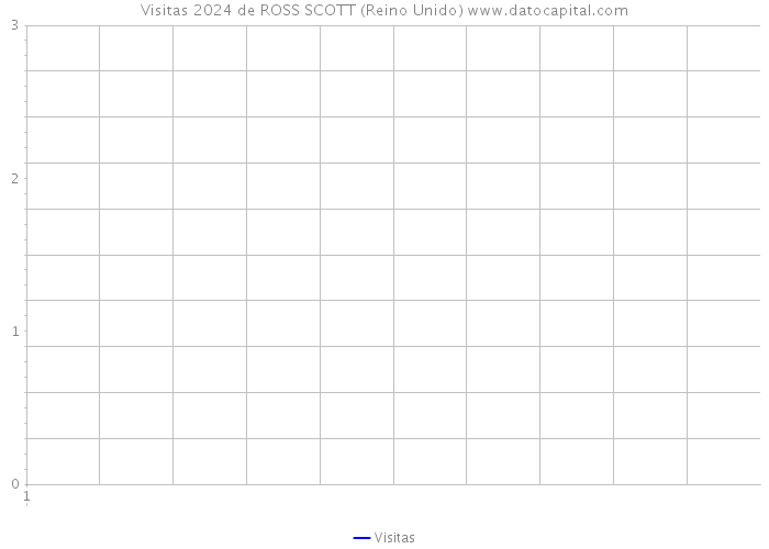 Visitas 2024 de ROSS SCOTT (Reino Unido) 