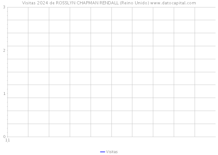 Visitas 2024 de ROSSLYN CHAPMAN RENDALL (Reino Unido) 