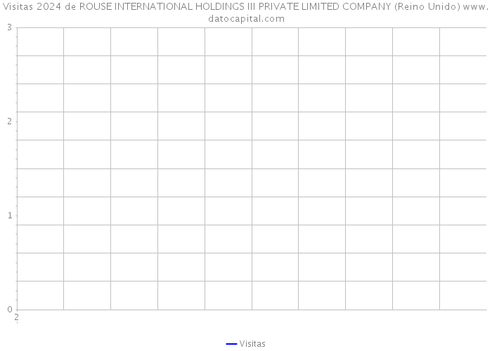 Visitas 2024 de ROUSE INTERNATIONAL HOLDINGS III PRIVATE LIMITED COMPANY (Reino Unido) 