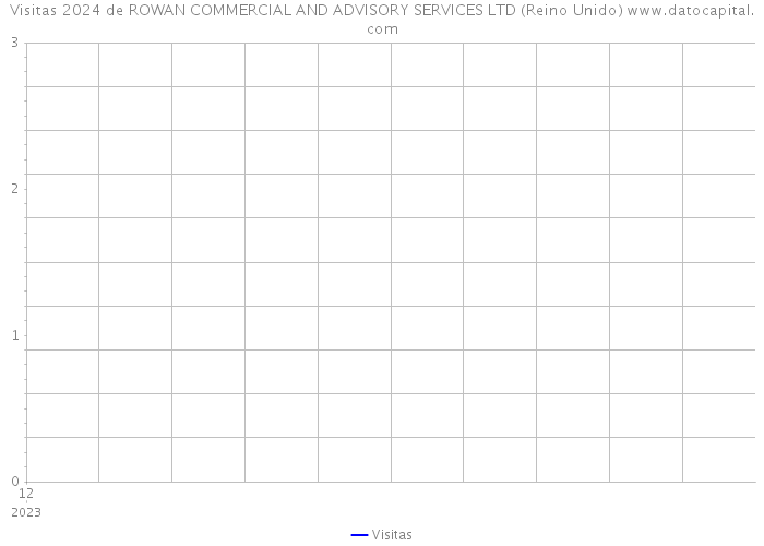 Visitas 2024 de ROWAN COMMERCIAL AND ADVISORY SERVICES LTD (Reino Unido) 