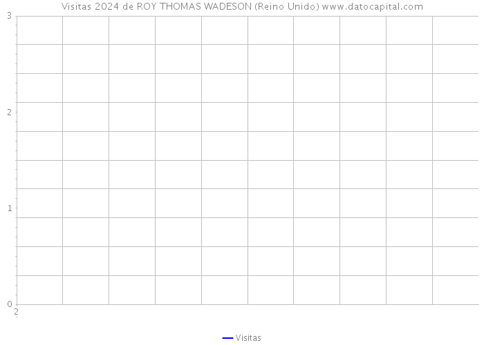 Visitas 2024 de ROY THOMAS WADESON (Reino Unido) 