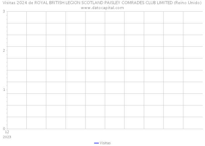 Visitas 2024 de ROYAL BRITISH LEGION SCOTLAND PAISLEY COMRADES CLUB LIMITED (Reino Unido) 
