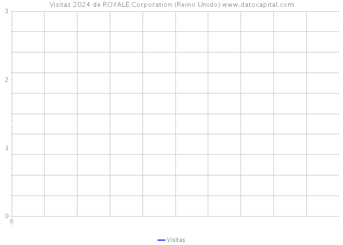 Visitas 2024 de ROYALE Corporation (Reino Unido) 