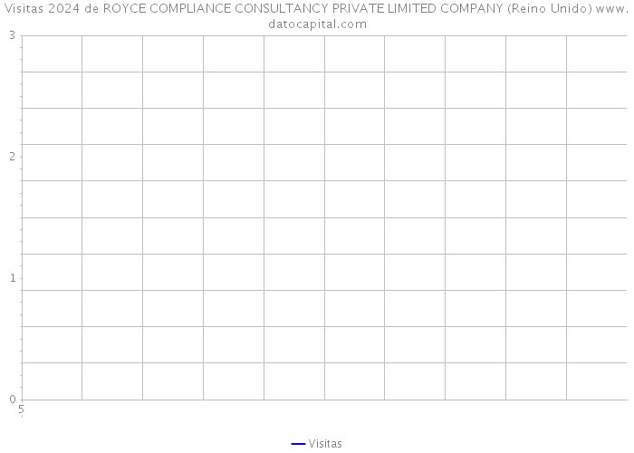 Visitas 2024 de ROYCE COMPLIANCE CONSULTANCY PRIVATE LIMITED COMPANY (Reino Unido) 