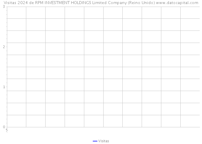 Visitas 2024 de RPM INVESTMENT HOLDINGS Limited Company (Reino Unido) 
