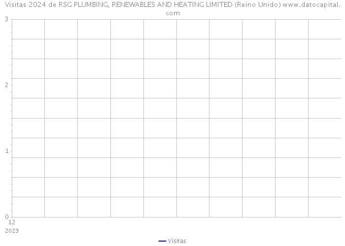 Visitas 2024 de RSG PLUMBING, RENEWABLES AND HEATING LIMITED (Reino Unido) 