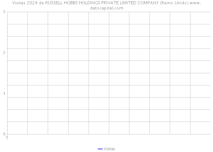 Visitas 2024 de RUSSELL HOBBS HOLDINGS PRIVATE LIMITED COMPANY (Reino Unido) 