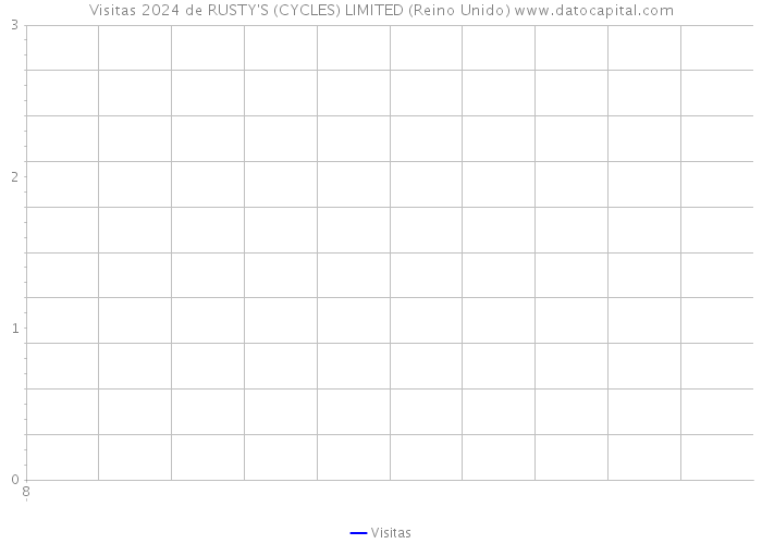 Visitas 2024 de RUSTY'S (CYCLES) LIMITED (Reino Unido) 