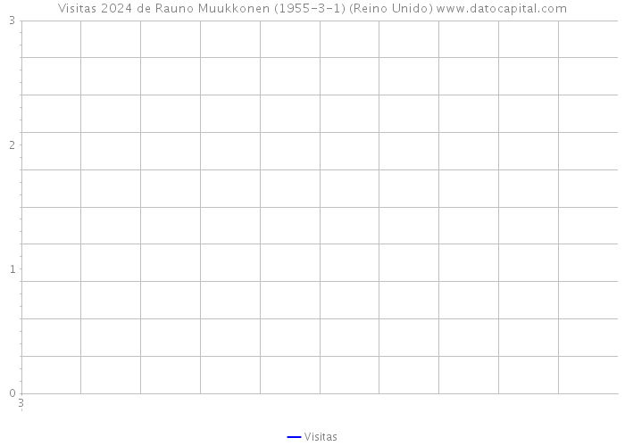 Visitas 2024 de Rauno Muukkonen (1955-3-1) (Reino Unido) 