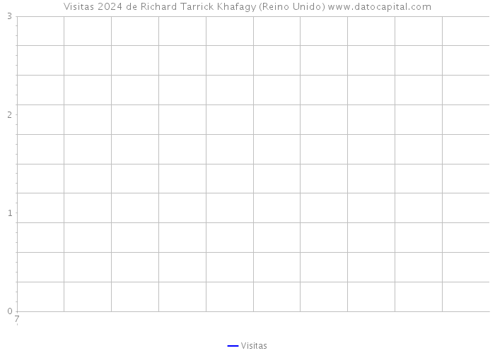 Visitas 2024 de Richard Tarrick Khafagy (Reino Unido) 