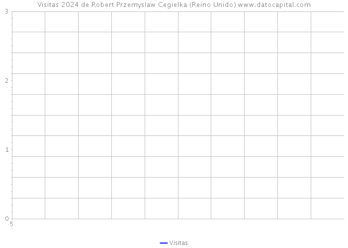Visitas 2024 de Robert Przemyslaw Cegielka (Reino Unido) 