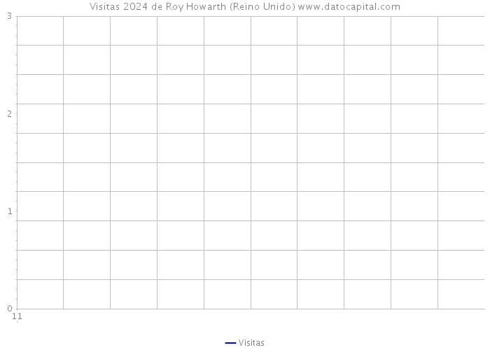 Visitas 2024 de Roy Howarth (Reino Unido) 