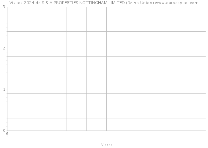 Visitas 2024 de S & A PROPERTIES NOTTINGHAM LIMITED (Reino Unido) 