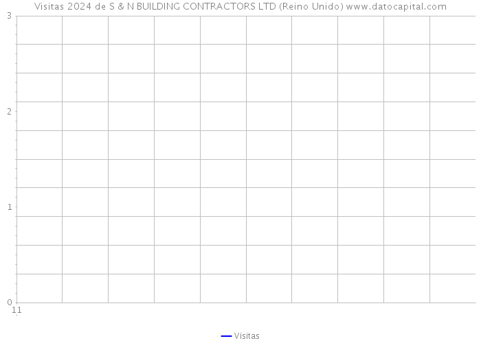 Visitas 2024 de S & N BUILDING CONTRACTORS LTD (Reino Unido) 