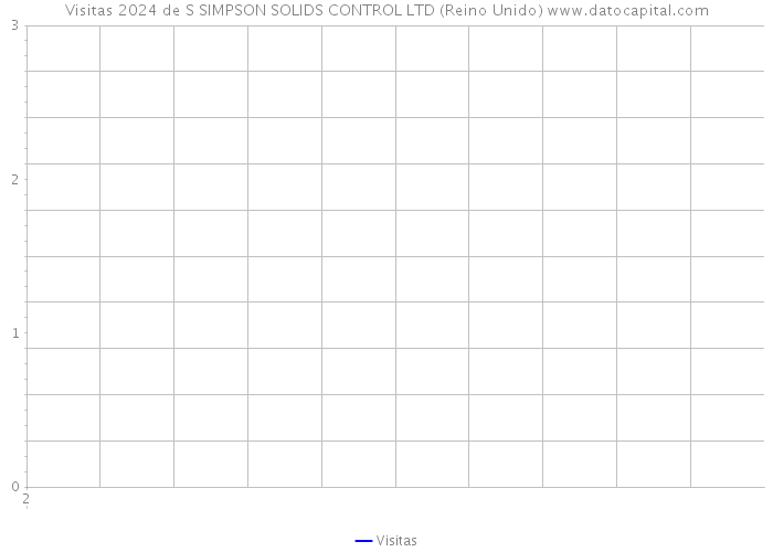 Visitas 2024 de S SIMPSON SOLIDS CONTROL LTD (Reino Unido) 