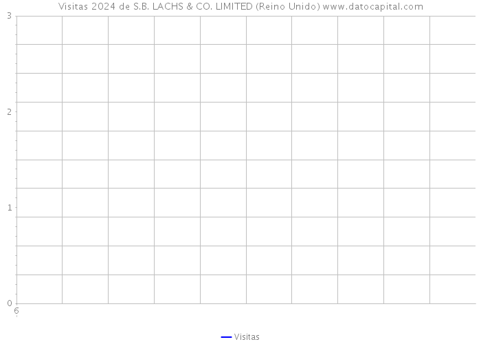 Visitas 2024 de S.B. LACHS & CO. LIMITED (Reino Unido) 