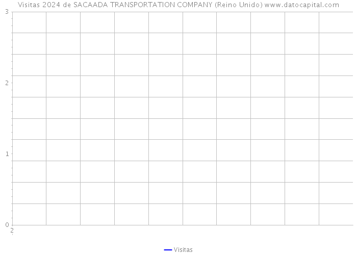 Visitas 2024 de SACAADA TRANSPORTATION COMPANY (Reino Unido) 