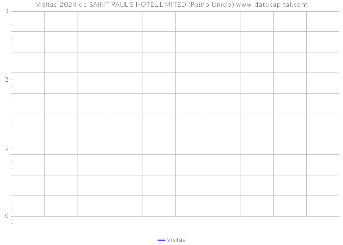 Visitas 2024 de SAINT PAUL'S HOTEL LIMITED (Reino Unido) 