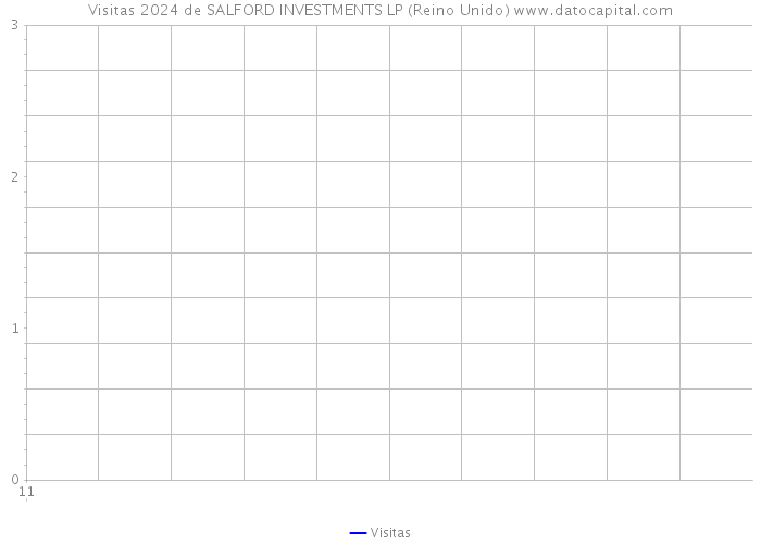 Visitas 2024 de SALFORD INVESTMENTS LP (Reino Unido) 