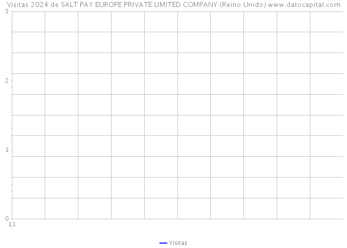 Visitas 2024 de SALT PAY EUROPE PRIVATE LIMITED COMPANY (Reino Unido) 