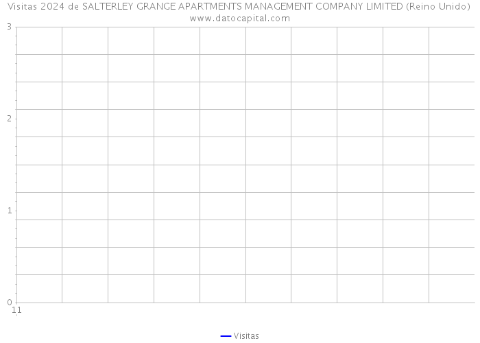 Visitas 2024 de SALTERLEY GRANGE APARTMENTS MANAGEMENT COMPANY LIMITED (Reino Unido) 