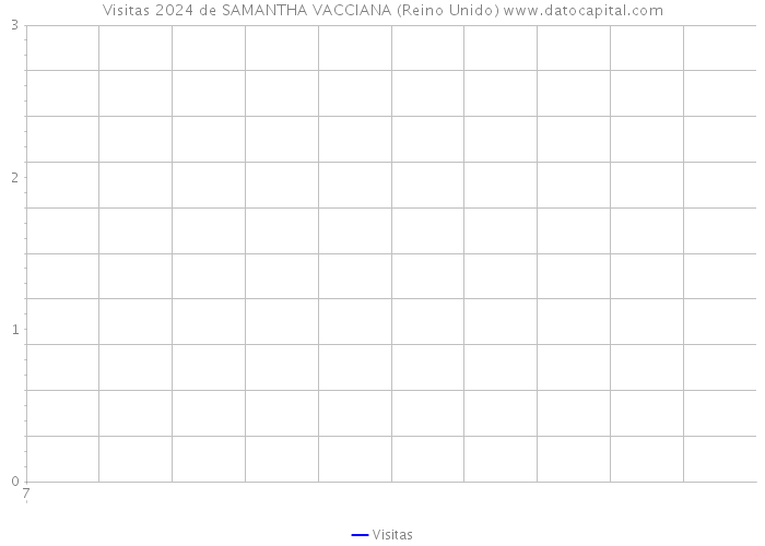 Visitas 2024 de SAMANTHA VACCIANA (Reino Unido) 