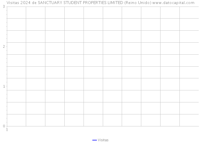 Visitas 2024 de SANCTUARY STUDENT PROPERTIES LIMITED (Reino Unido) 