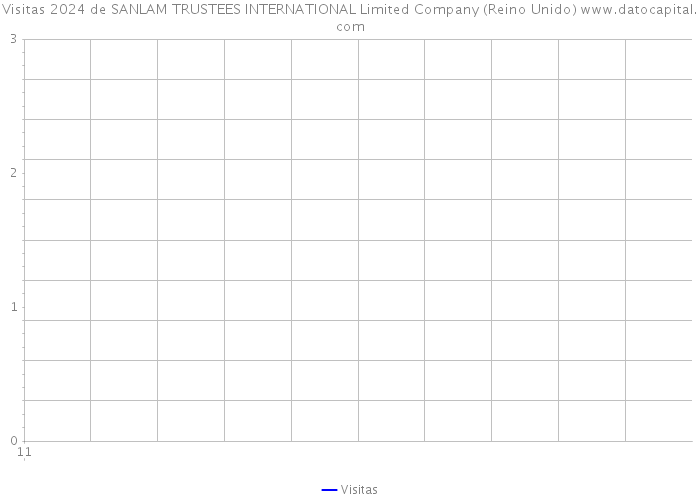 Visitas 2024 de SANLAM TRUSTEES INTERNATIONAL Limited Company (Reino Unido) 