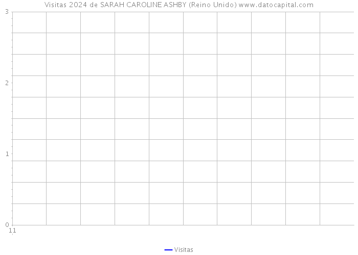 Visitas 2024 de SARAH CAROLINE ASHBY (Reino Unido) 