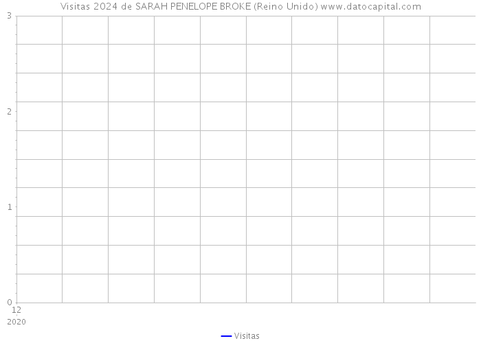 Visitas 2024 de SARAH PENELOPE BROKE (Reino Unido) 