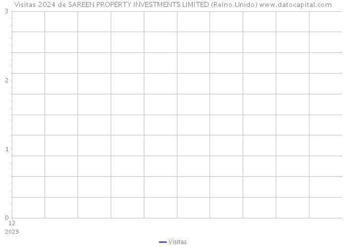 Visitas 2024 de SAREEN PROPERTY INVESTMENTS LIMITED (Reino Unido) 