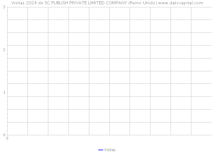 Visitas 2024 de SC PUBLISH PRIVATE LIMITED COMPANY (Reino Unido) 