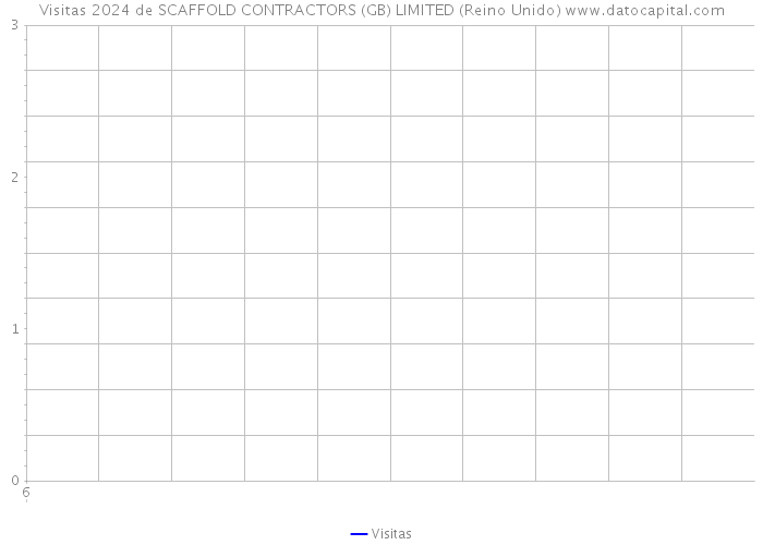 Visitas 2024 de SCAFFOLD CONTRACTORS (GB) LIMITED (Reino Unido) 