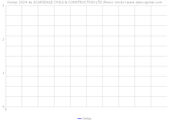 Visitas 2024 de SCARSDALE CIVILS & CONSTRUCTION LTD (Reino Unido) 