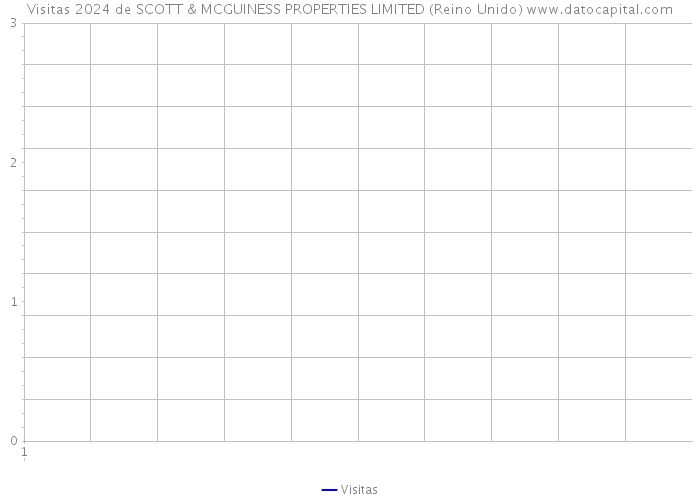 Visitas 2024 de SCOTT & MCGUINESS PROPERTIES LIMITED (Reino Unido) 