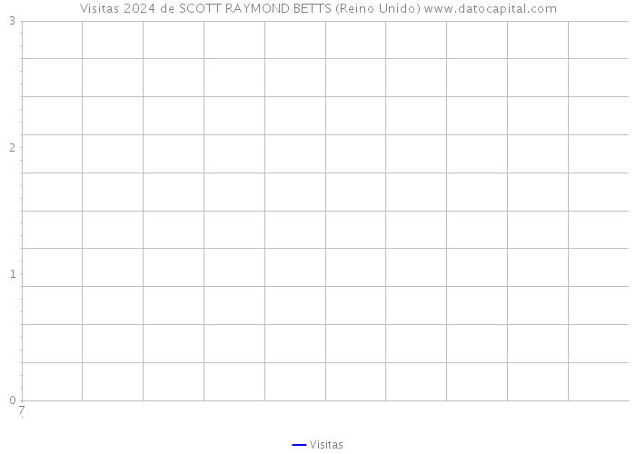 Visitas 2024 de SCOTT RAYMOND BETTS (Reino Unido) 