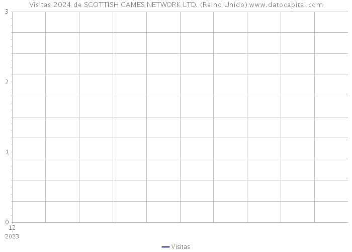 Visitas 2024 de SCOTTISH GAMES NETWORK LTD. (Reino Unido) 
