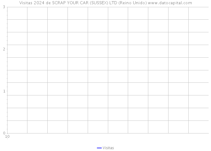 Visitas 2024 de SCRAP YOUR CAR (SUSSEX) LTD (Reino Unido) 