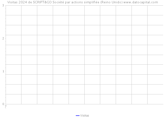 Visitas 2024 de SCRIPT&GO Société par actions simplifiée (Reino Unido) 