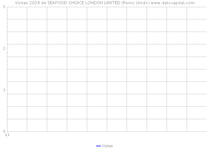 Visitas 2024 de SEAFOOD CHOICE LONDON LIMITED (Reino Unido) 