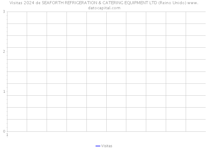 Visitas 2024 de SEAFORTH REFRIGERATION & CATERING EQUIPMENT LTD (Reino Unido) 