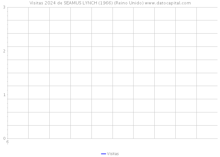 Visitas 2024 de SEAMUS LYNCH (1966) (Reino Unido) 