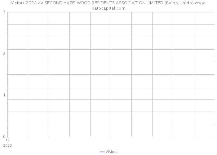 Visitas 2024 de SECOND HAZELWOOD RESIDENTS ASSOCIATION LIMITED (Reino Unido) 