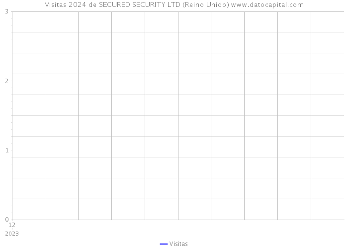 Visitas 2024 de SECURED SECURITY LTD (Reino Unido) 