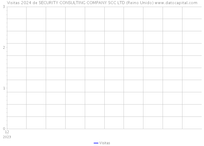 Visitas 2024 de SECURITY CONSULTING COMPANY SCC LTD (Reino Unido) 