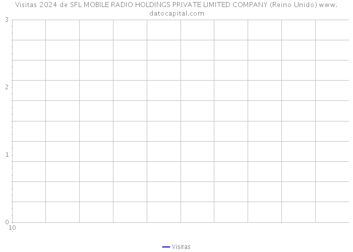 Visitas 2024 de SFL MOBILE RADIO HOLDINGS PRIVATE LIMITED COMPANY (Reino Unido) 