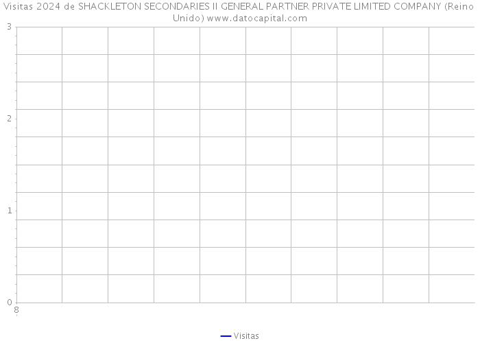 Visitas 2024 de SHACKLETON SECONDARIES II GENERAL PARTNER PRIVATE LIMITED COMPANY (Reino Unido) 