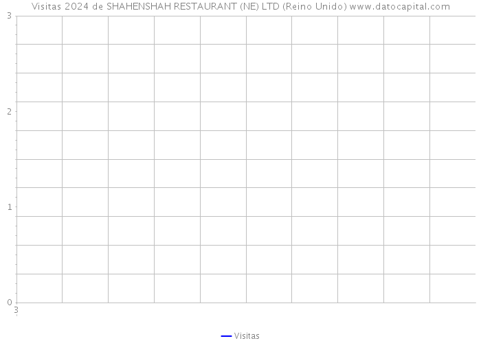 Visitas 2024 de SHAHENSHAH RESTAURANT (NE) LTD (Reino Unido) 