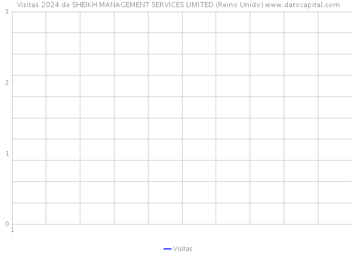 Visitas 2024 de SHEIKH MANAGEMENT SERVICES LIMITED (Reino Unido) 