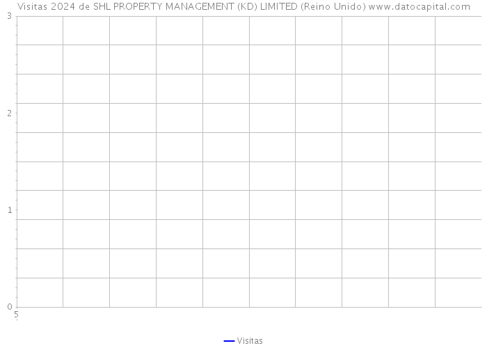 Visitas 2024 de SHL PROPERTY MANAGEMENT (KD) LIMITED (Reino Unido) 